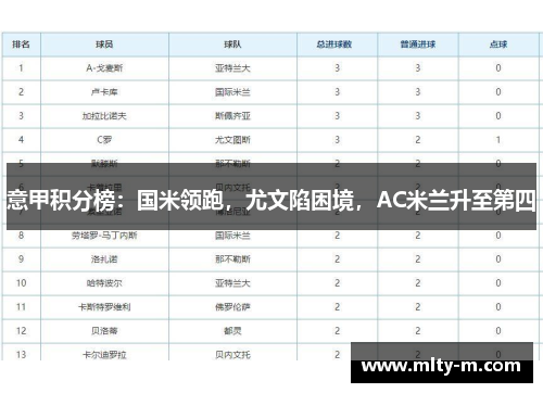 意甲积分榜：国米领跑，尤文陷困境，AC米兰升至第四